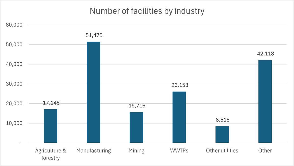 150,000 facilities and counting