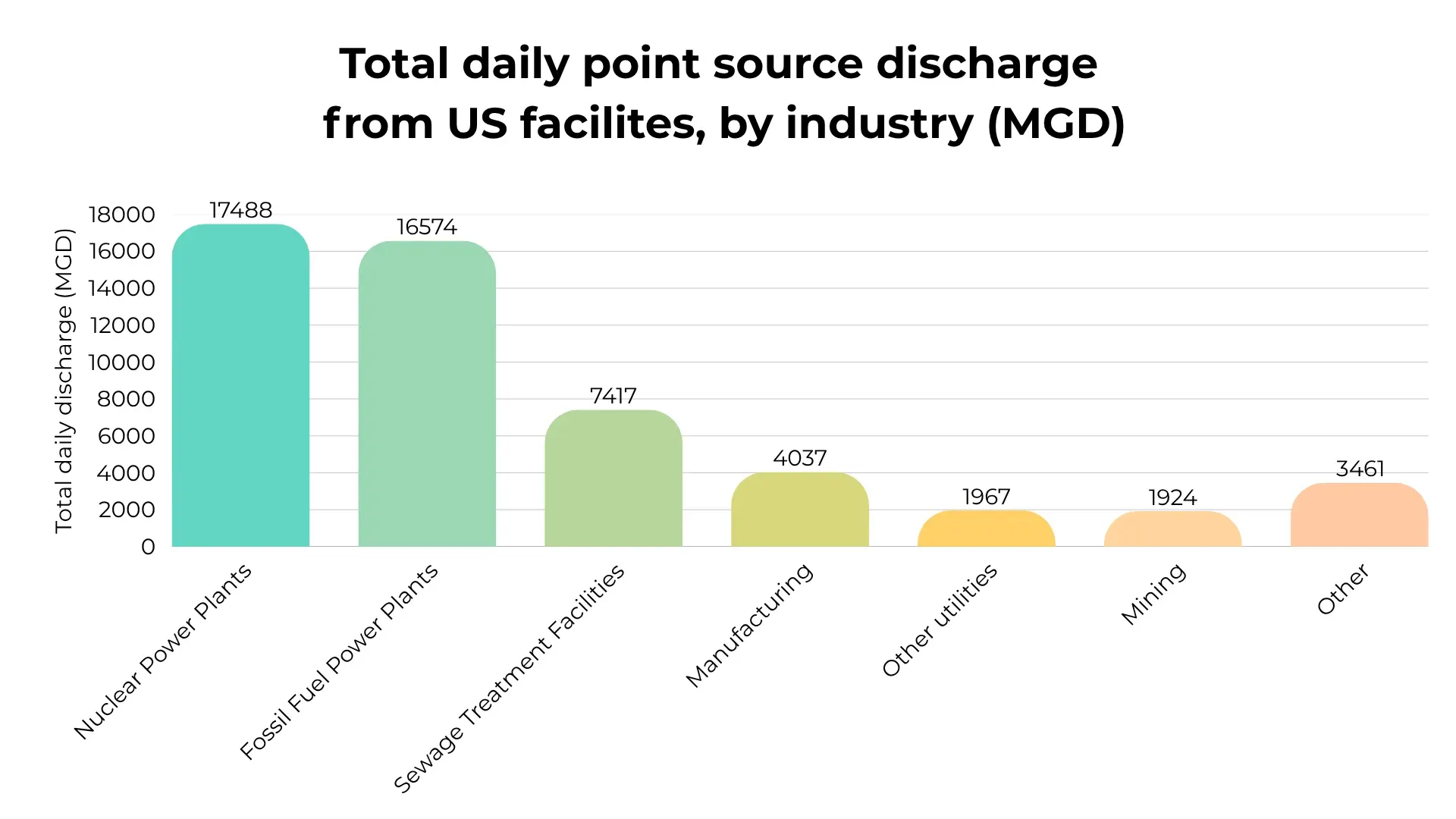 Daily point-source discharge by industry (MGD) excluding hydro
