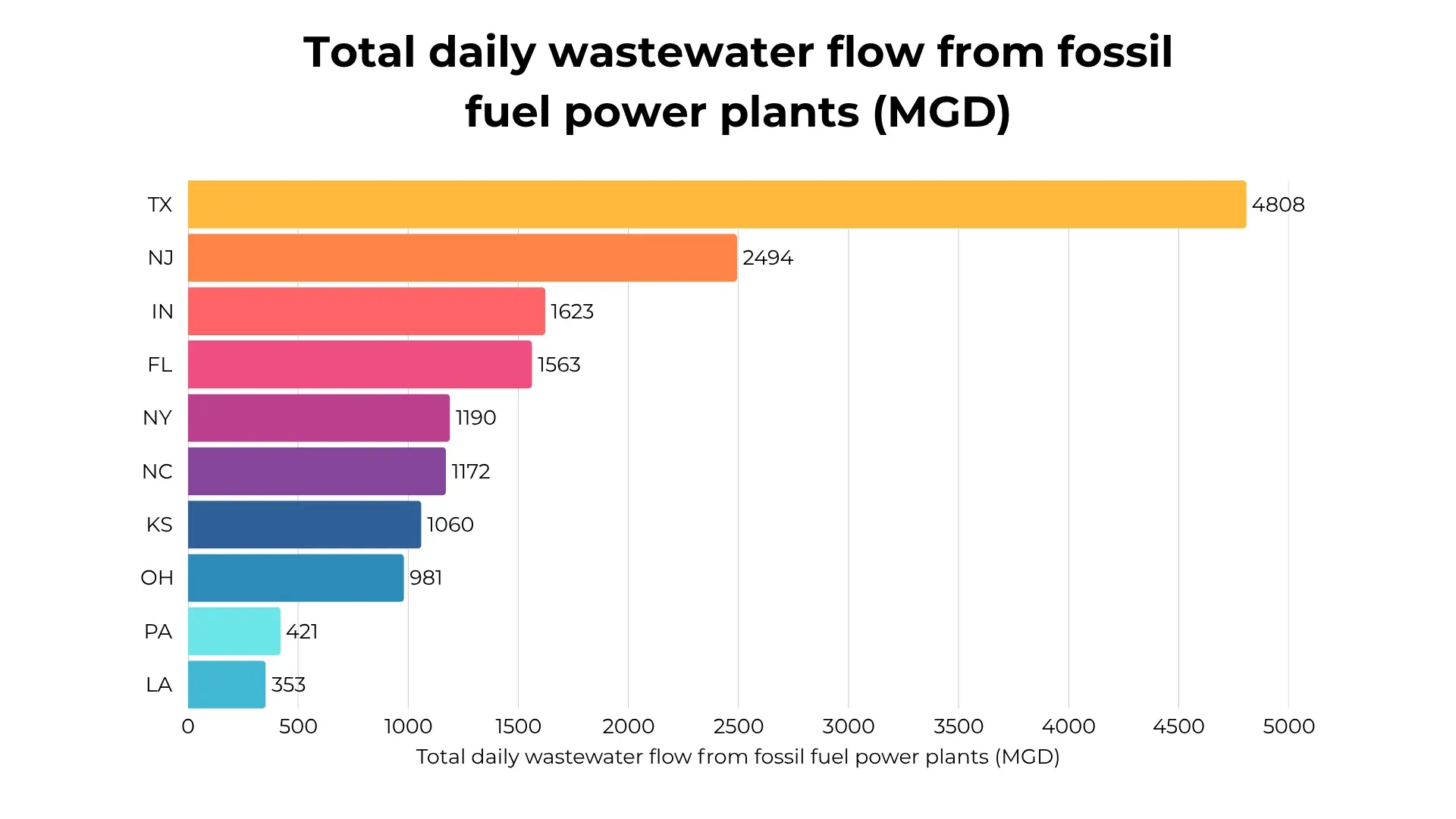 Top ten states by fossil power-plant wastewater flow