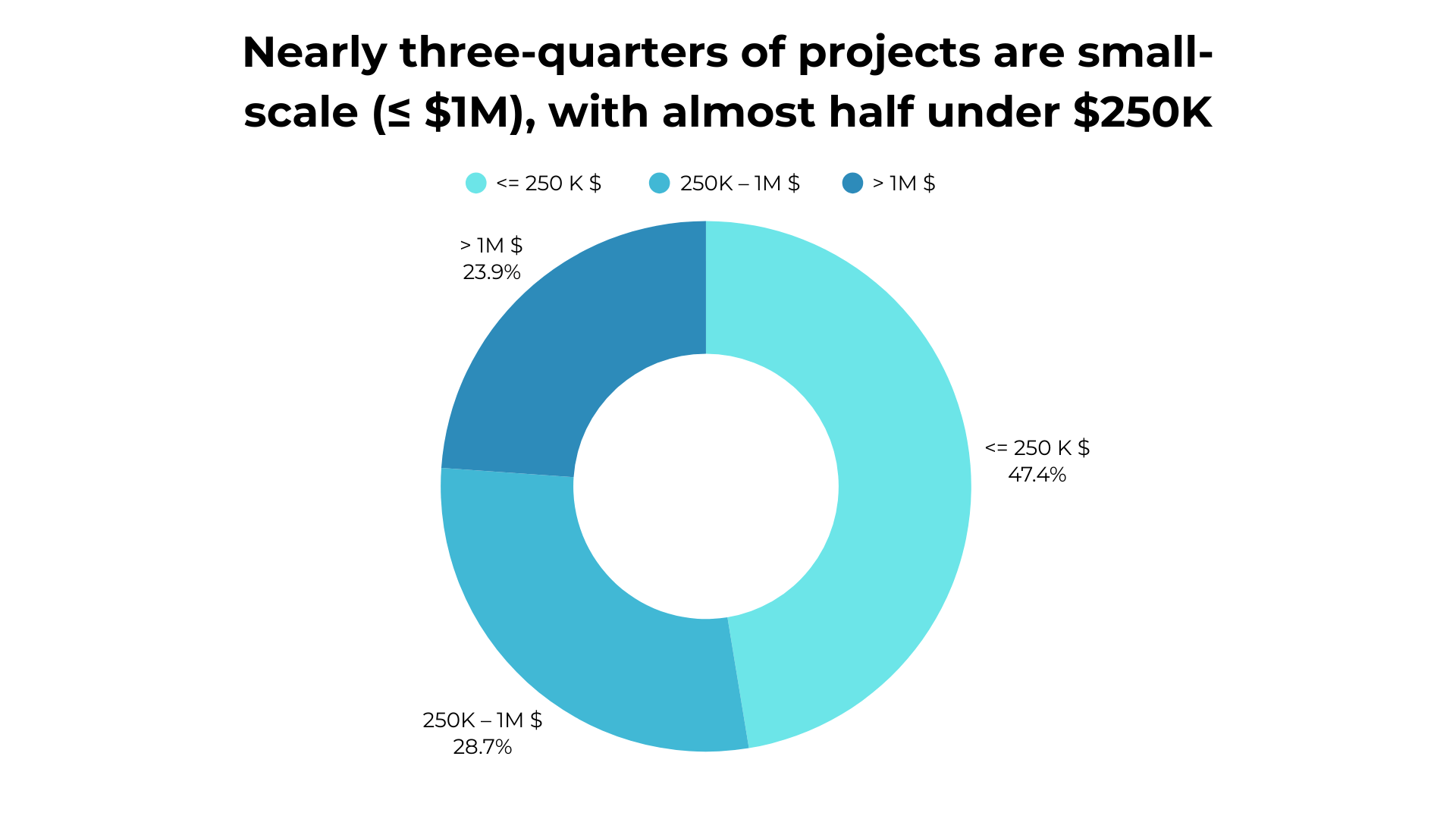 nearly-three-quarters-of-projects-are-small-scale