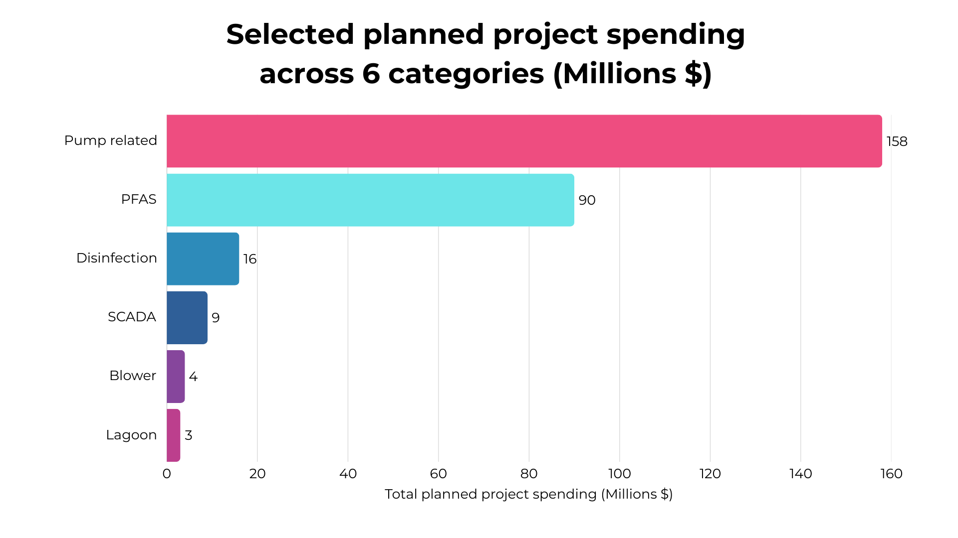 selected-planned-project-spending-across-six-categories