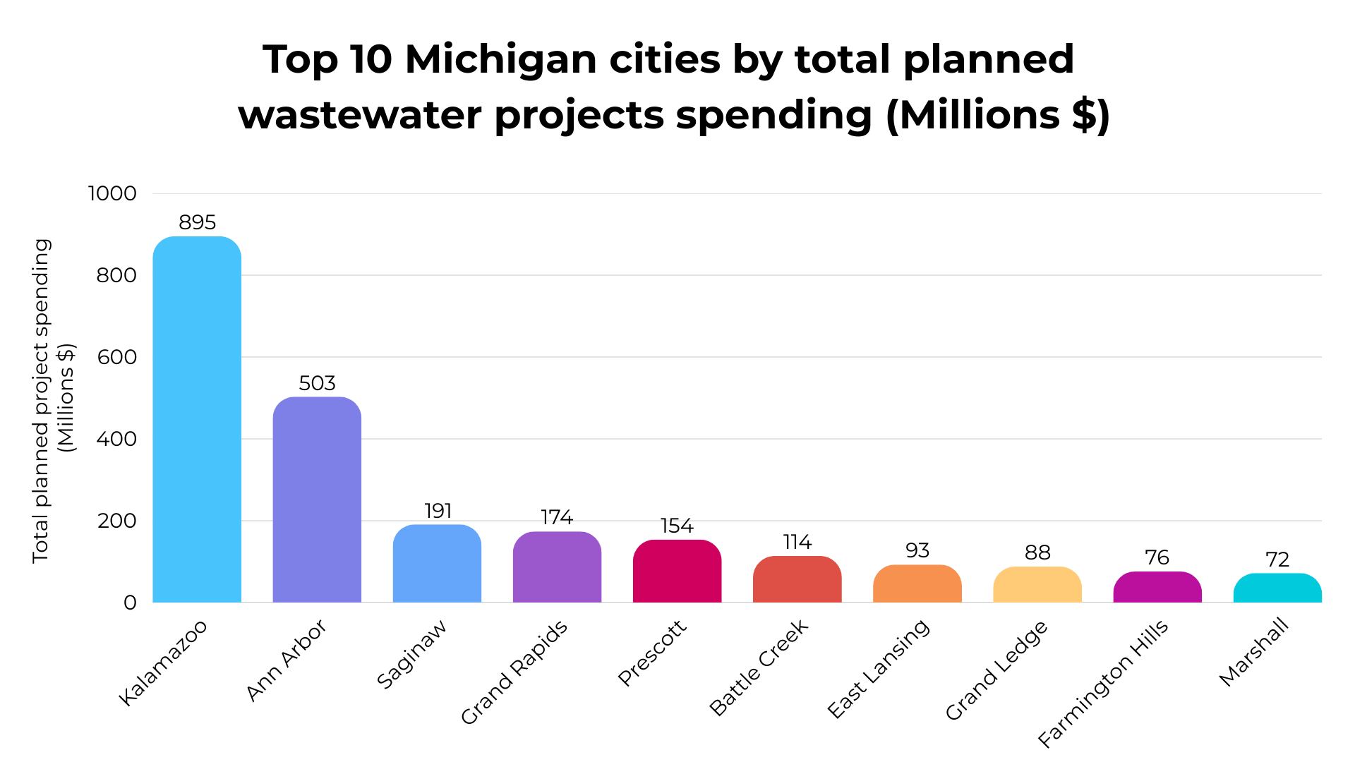 Top-ten-michigan-cities-by-total-wastewater-project-spending