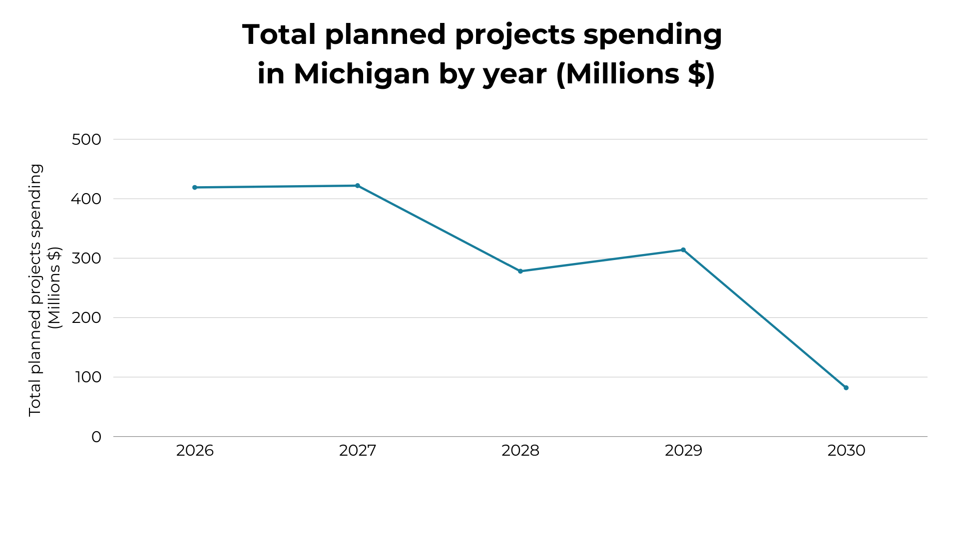 total-planned-projects-spending-in-michigan-by-year