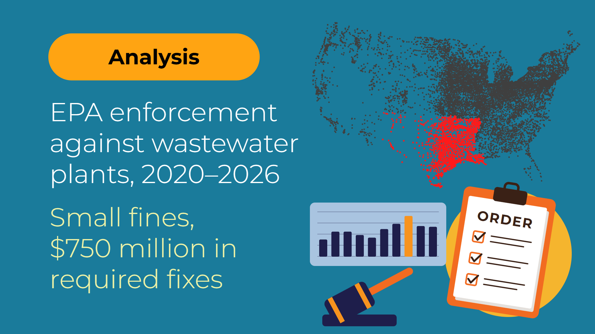 EPA enforcement against wastewater plants, 2020–2026: small fines, $750 million in required fixes