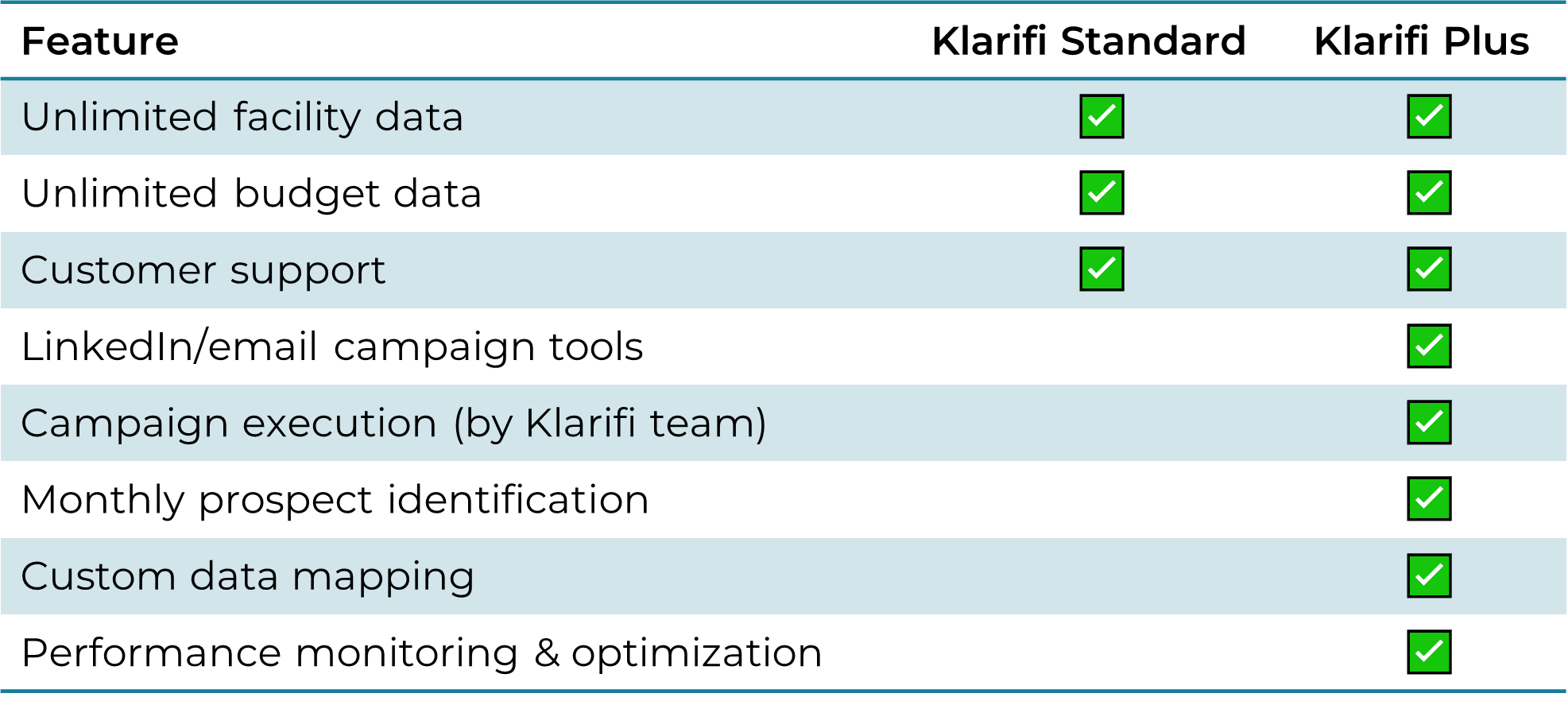 Feature overview: Klarifi Plus includes everything in Klarifi Standard, plus campaign execution, custom data mapping, monthly prospect delivery, and performance optimization.