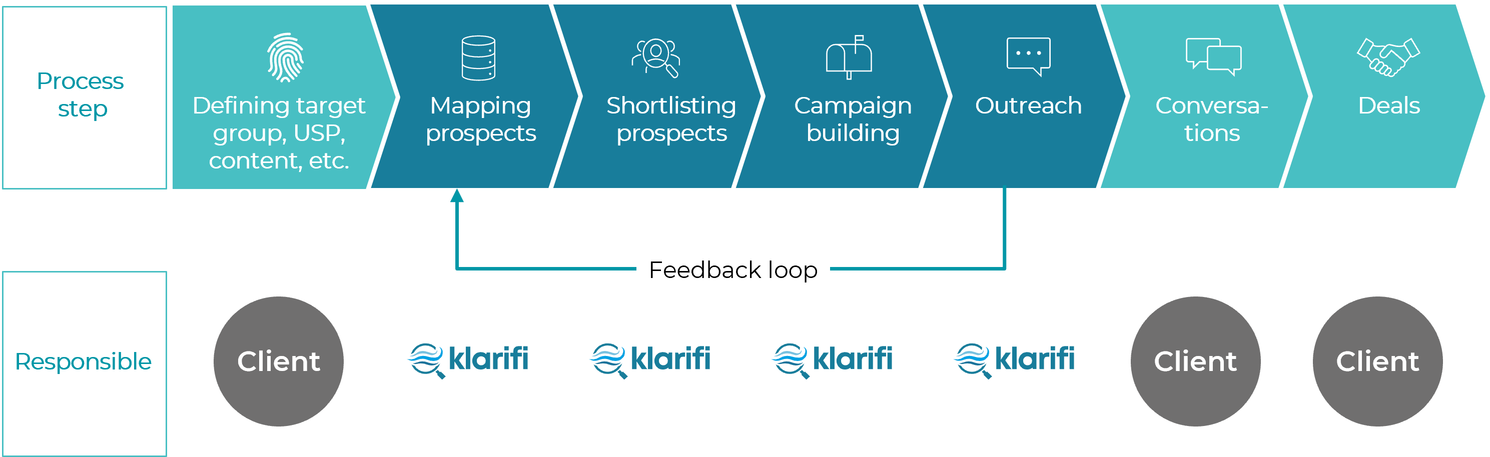 The Klarifi Plus workflow: you define the target and messaging; Klarifi maps, shortlists, builds, and runs the campaigns — handing over once a conversation starts.